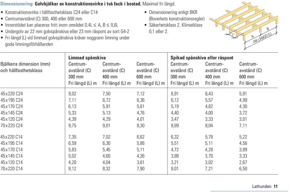 sort G4-2 Fri längd (L) vid limmd golvspånskiv kräver noggrnn limning under god limningsförhållnden Dimensionering enligt BKR (Boverkets konstruktionsregler) Säkerhetsklss 2. Klimtklss 0,1 eller 2.