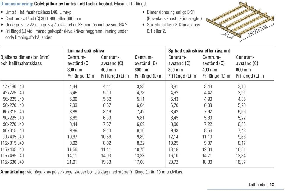 limningsförhållnden Dimensionering enligt BKR (Boverkets konstruktionsregler) Säkerhetsklss 2. Klimtklss 0,1 eller 2.