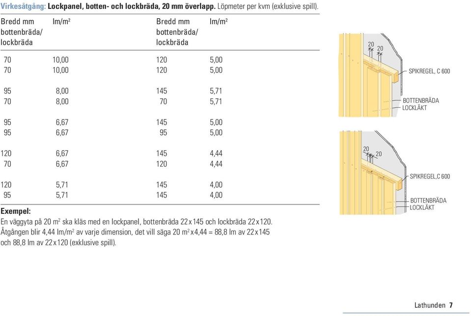 6,67 95 5,00 120 6,67 145 4,44 70 6,67 120 4,44 120 5,71 145 4,00 95 5,71 145 4,00 Exempel: En väggyt på 20 m 2 sk kläs med en lockpnel, ottenräd 22x145 och