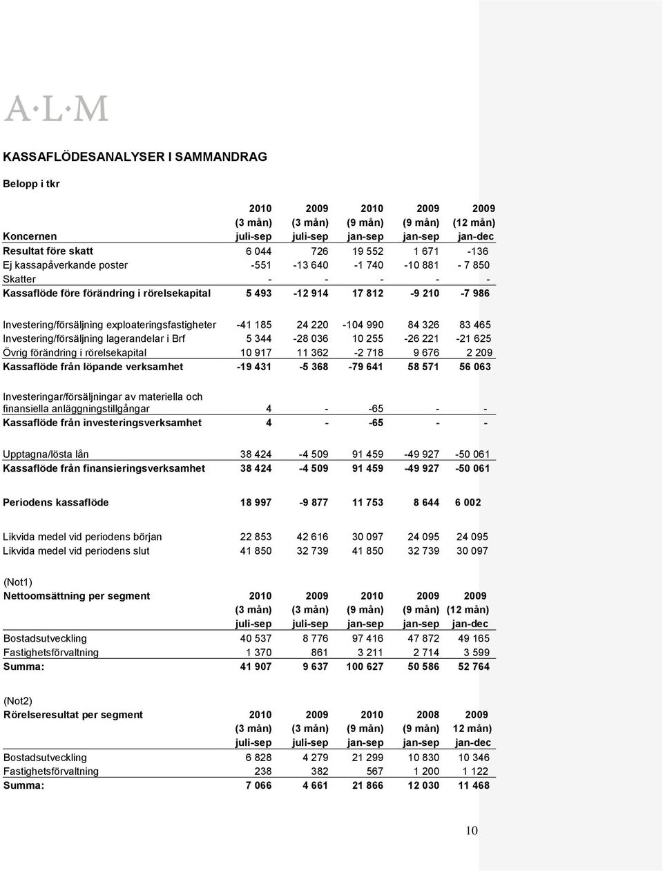 exploateringsfastigheter -41 185 24 220-104 990 84 326 83 465 Investering/försäljning lagerandelar i Brf 5 344-28 036 10 255-26 221-21 625 Övrig förändring i rörelsekapital 10 917 11 362-2 718 9 676