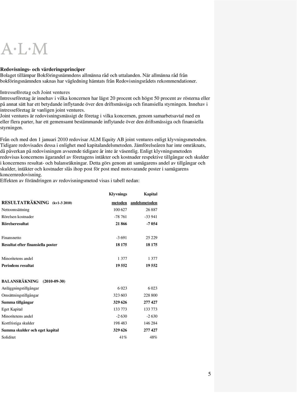 Intresseföretag och Joint ventures Intresseföretag är innehav i vilka koncernen har lägst 20 procent och högst 50 procent av rösterna eller på annat sätt har ett betydande inflytande över den