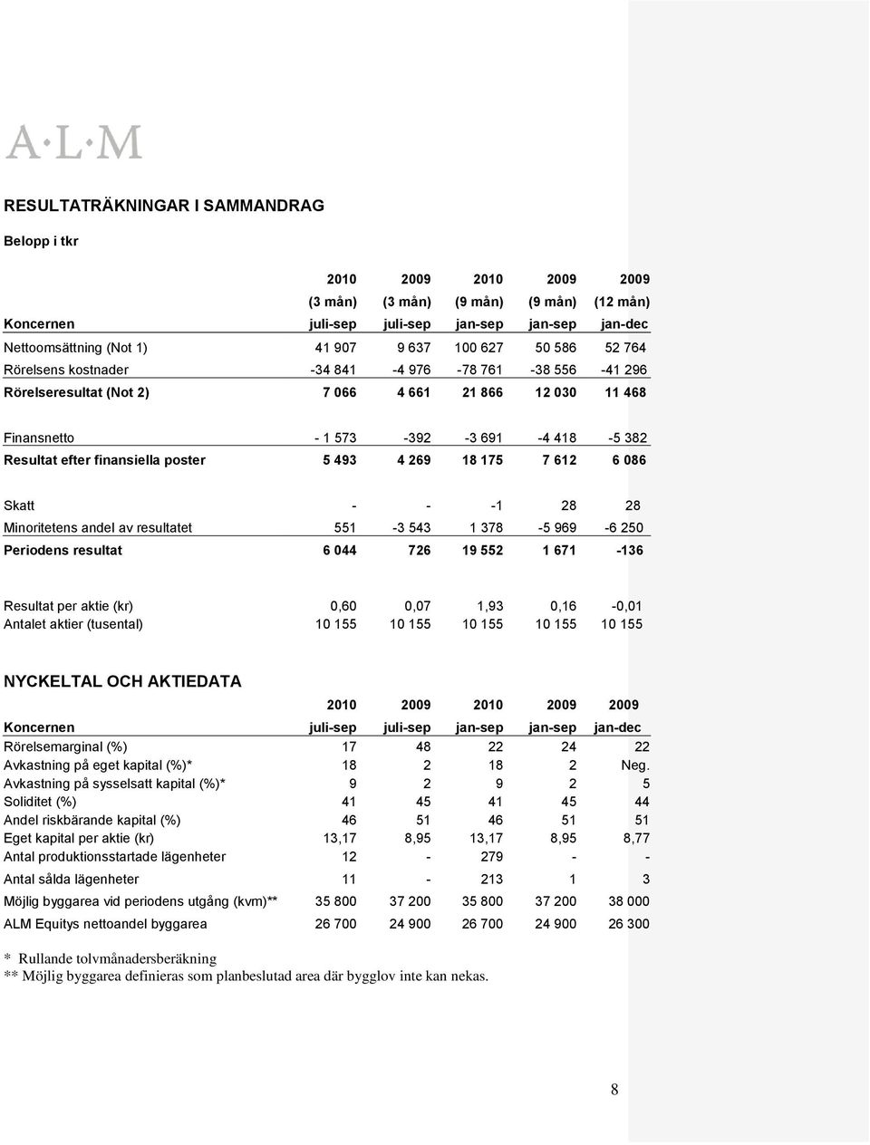 finansiella poster 5 493 4 269 18 175 7 612 6 086 Skatt - - -1 28 28 Minoritetens andel av resultatet 551-3 543 1 378-5 969-6 250 Periodens resultat 6 044 726 19 552 1 671-136 Resultat per aktie (kr)
