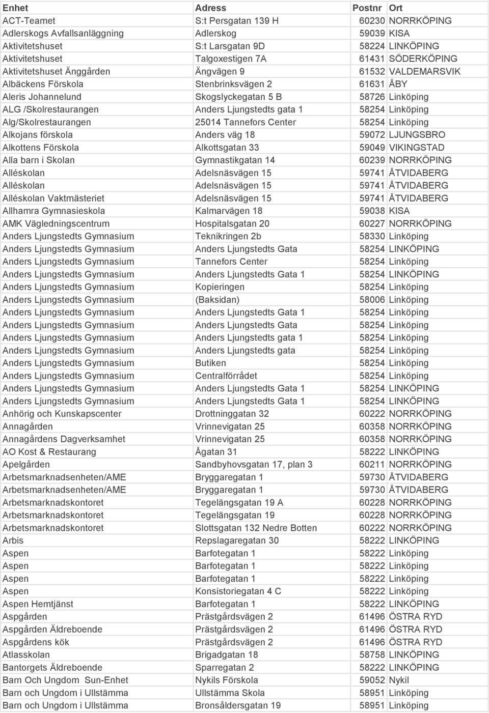 /Skolrestaurangen Anders Ljungstedts gata 1 58254 Linköping Alg/Skolrestaurangen 25014 Tannefors Center 58254 Linköping Alkojans förskola Anders väg 18 59072 LJUNGSBRO Alkottens Förskola Alkottsgatan