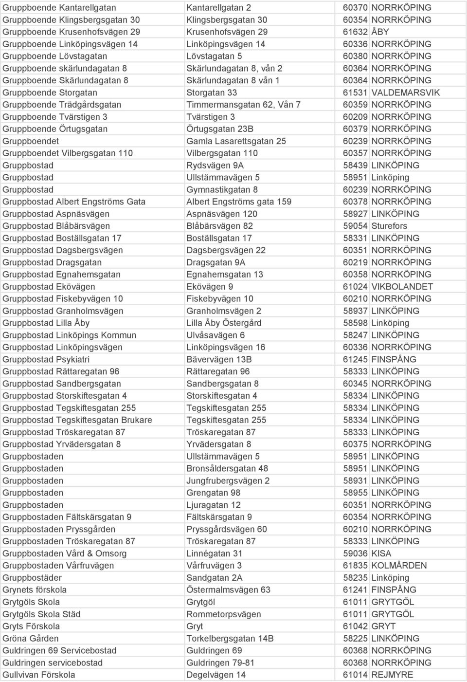 Gruppboende Skärlundagatan 8 Skärlundagatan 8 vån 1 60364 NORRKÖPING Gruppboende Storgatan Storgatan 33 61531 VALDEMARSVIK Gruppboende Trädgårdsgatan Timmermansgatan 62, Vån 7 60359 NORRKÖPING