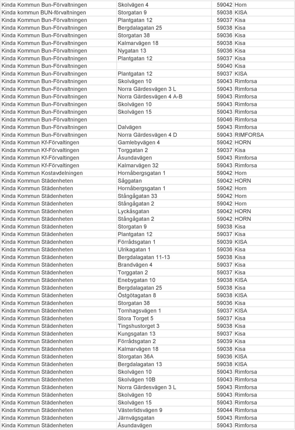 Kommun Bun-Förvaltningen Plantgatan 12 59037 Kisa Kinda Kommun Bun-Förvaltningen 59040 Kisa Kinda Kommun Bun-Förvaltningen Plantgatan 12 59037 KISA Kinda Kommun Bun-Förvaltningen Skolvägen 10 59043