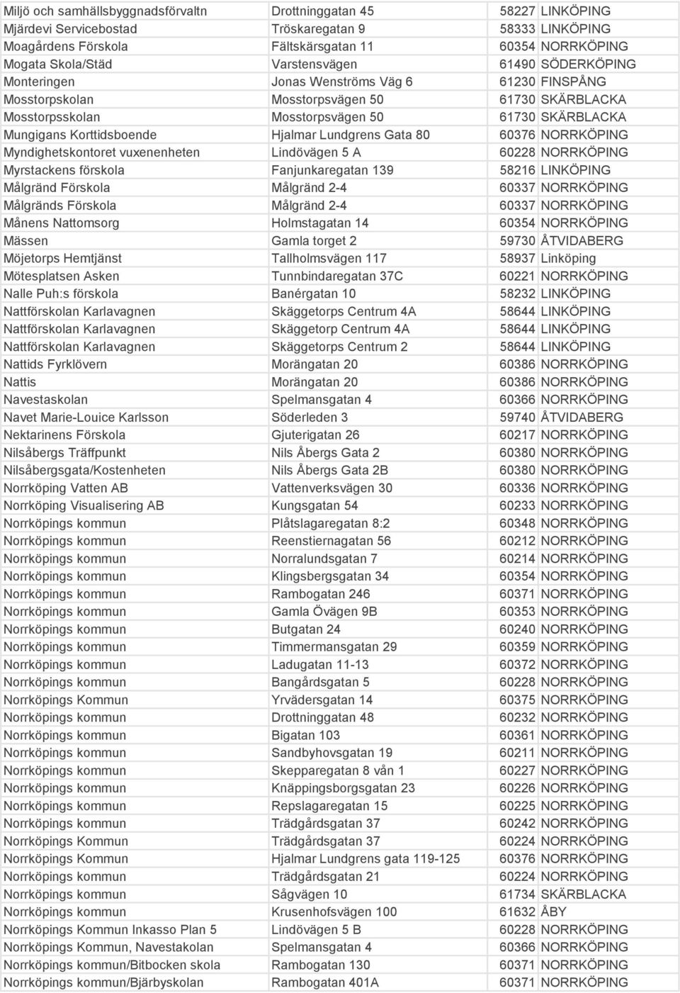 Korttidsboende Hjalmar Lundgrens Gata 80 60376 NORRKÖPING Myndighetskontoret vuxenenheten Lindövägen 5 A 60228 NORRKÖPING Myrstackens förskola Fanjunkaregatan 139 58216 LINKÖPING Målgränd Förskola