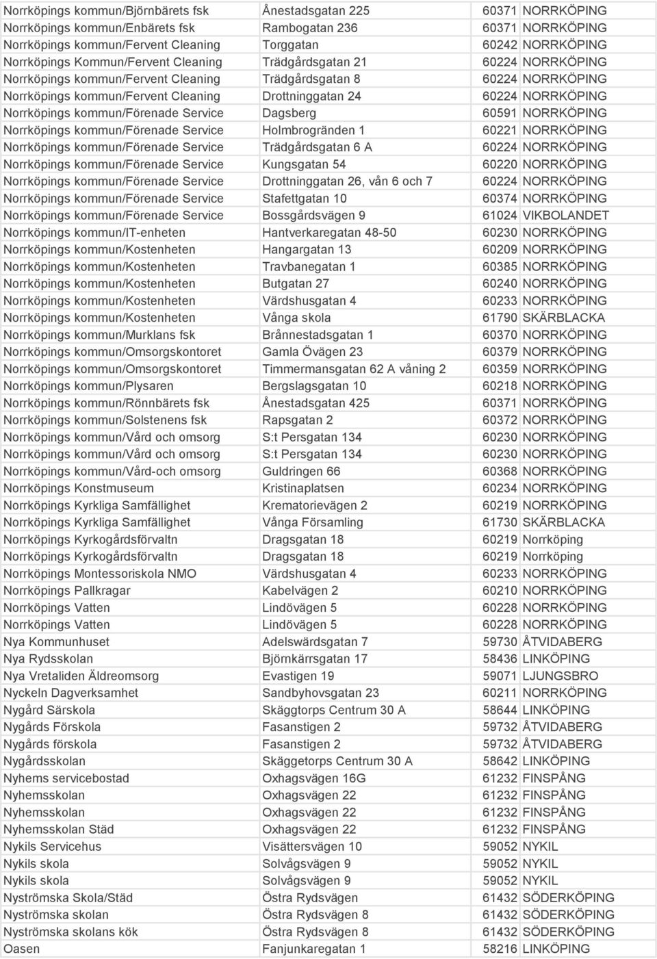 60224 NORRKÖPING Norrköpings kommun/förenade Service Dagsberg 60591 NORRKÖPING Norrköpings kommun/förenade Service Holmbrogränden 1 60221 NORRKÖPING Norrköpings kommun/förenade Service Trädgårdsgatan