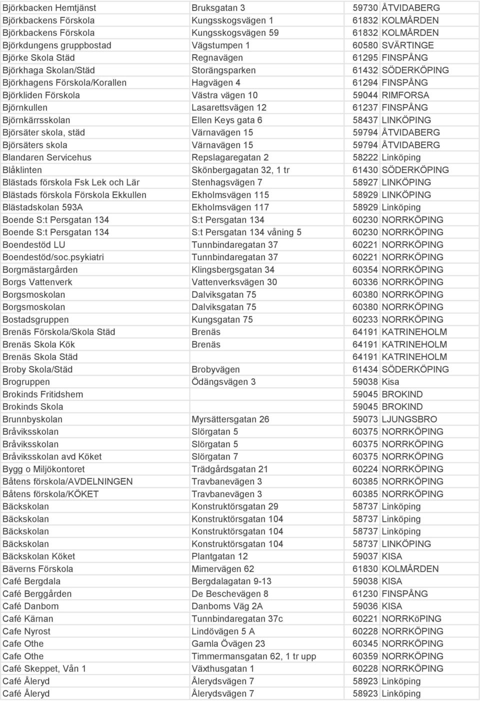 Förskola Västra vägen 10 59044 RIMFORSA Björnkullen Lasarettsvägen 12 61237 FINSPÅNG Björnkärrsskolan Ellen Keys gata 6 58437 LINKÖPING Björsäter skola, städ Värnavägen 15 59794 ÅTVIDABERG Björsäters