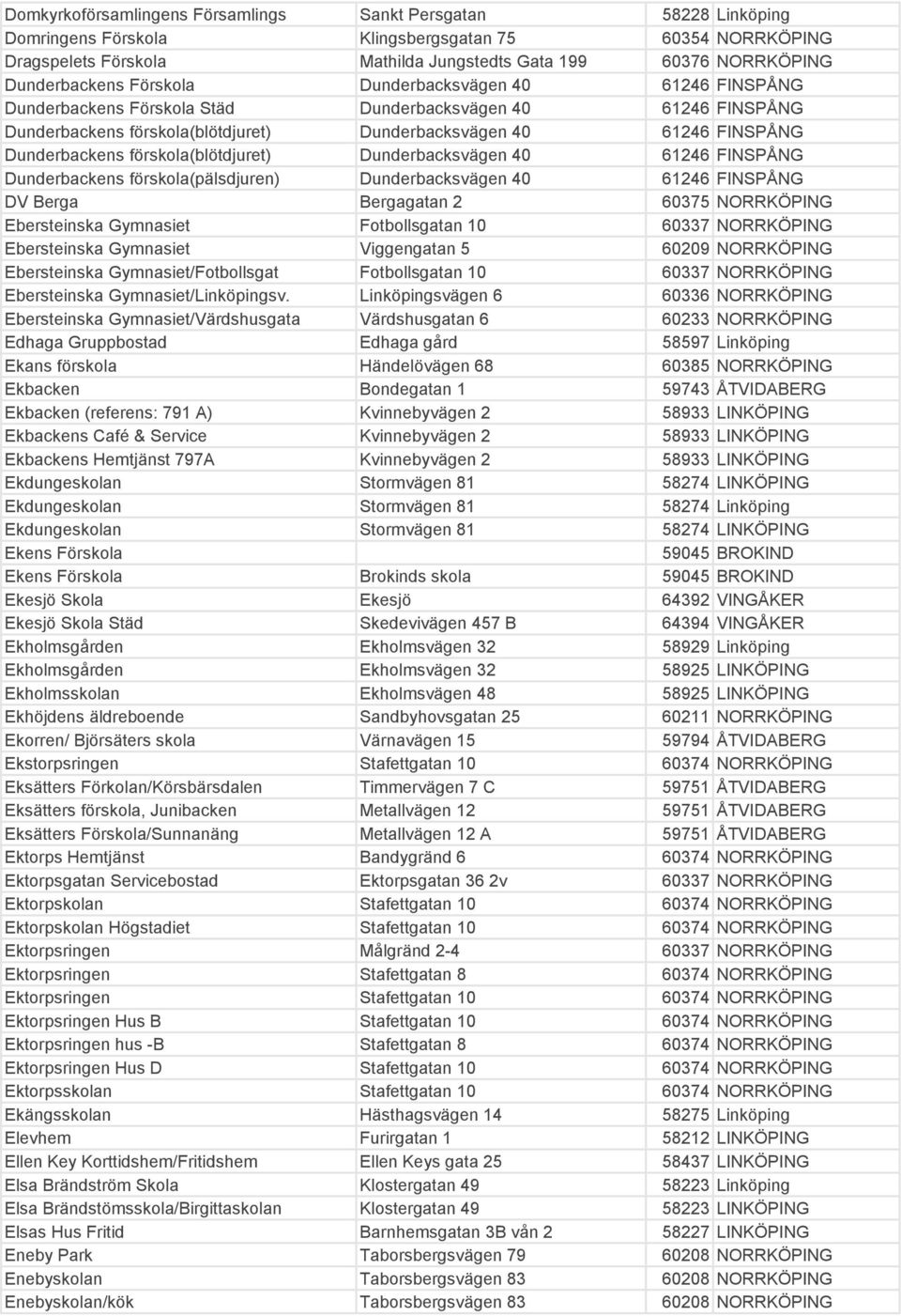 Dunderbackens förskola(blötdjuret) Dunderbacksvägen 40 61246 FINSPÅNG Dunderbackens förskola(pälsdjuren) Dunderbacksvägen 40 61246 FINSPÅNG DV Berga Bergagatan 2 60375 NORRKÖPING Ebersteinska