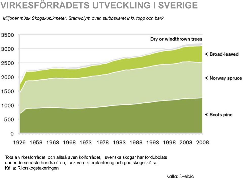 Totala virkesförrådet, och alltså även kolförrådet, i svenska skogar har