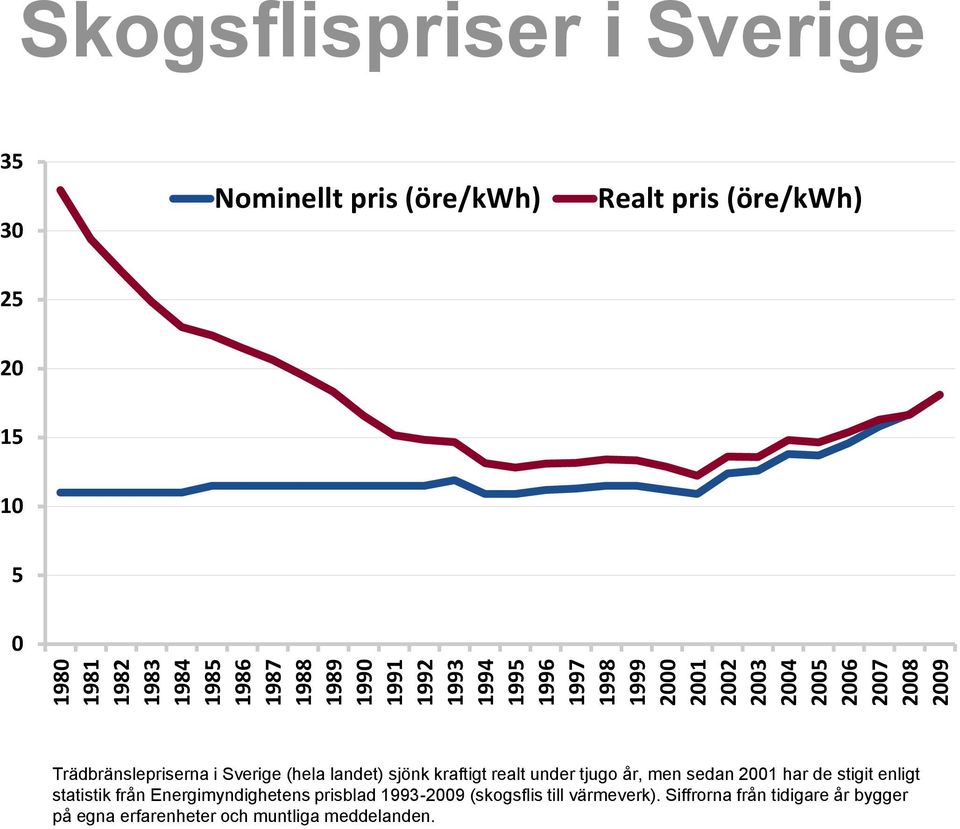 Trädbränslepriserna i Sverige (hela landet) sjönk kraftigt realt under tjugo år, men sedan 2001 har de stigit enligt statistik