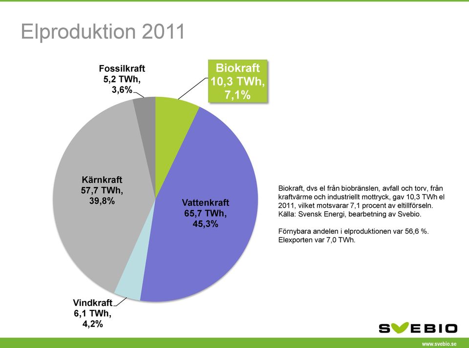mottryck, gav 10,3 TWh el 2011, vilket motsvarar 7,1 procent av eltillförseln.