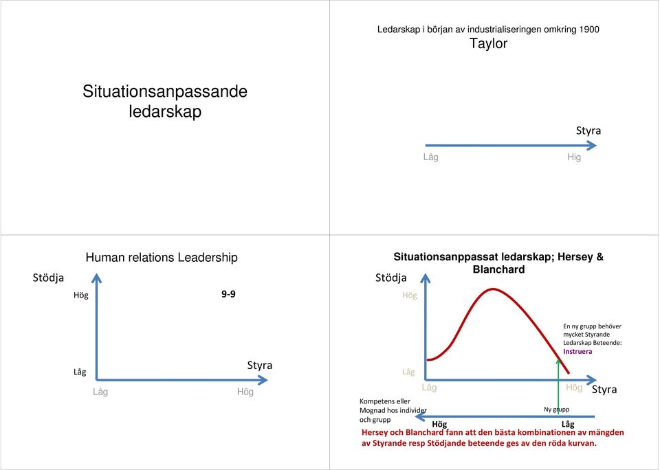 grupp behöver mycket nde Ledarskap Beteende: Instruera Ny grupp och grupp Herseyoch