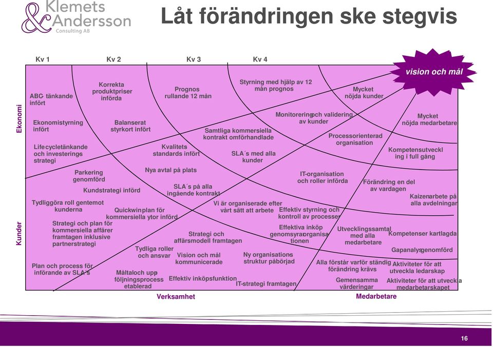 infört Kvalitetsstandards infört Tydliga roller och ansvar Måltaloch uppföljningsprocess etablerad Prognos rullande 12 mån Nya avtal på plats Quickwinplan för kommersiella ytor införd SLA s på alla