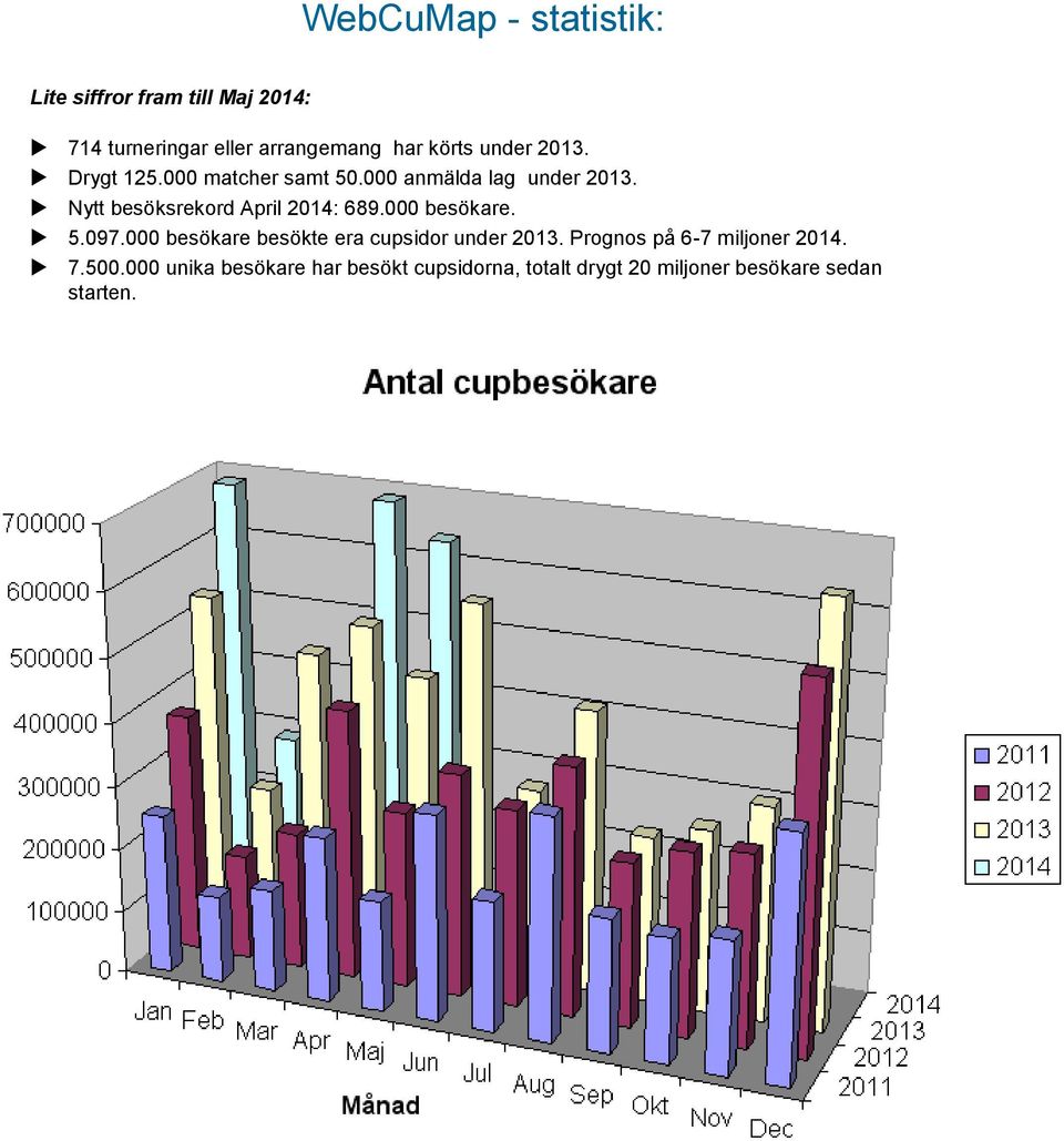 Nytt besöksrekord April 2014: 689.000 besökare. 5.097.000 besökare besökte era cupsidor under 2013.