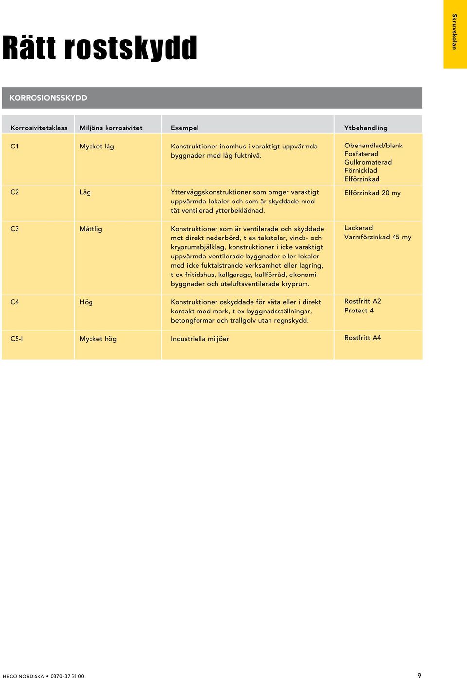 Elförzinkad 20 my C3 Måttlig Konstruktioner som är ventilerade och skyddade mot direkt nederbörd, t ex takstolar, vinds- och kryprumsbjälklag, konstruktioner i icke varaktigt uppvärmda ventilerade