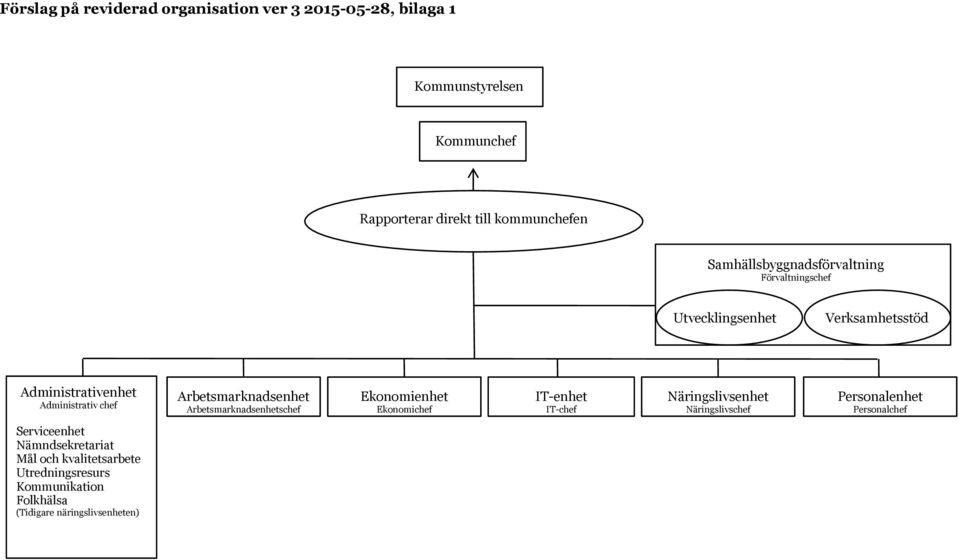 Arbetsmarknadsenhet Arbetsmarknadsenhetschef Ekonomienhet Ekonomichef IT-enhet IT-chef Näringslivsenhet Näringslivschef