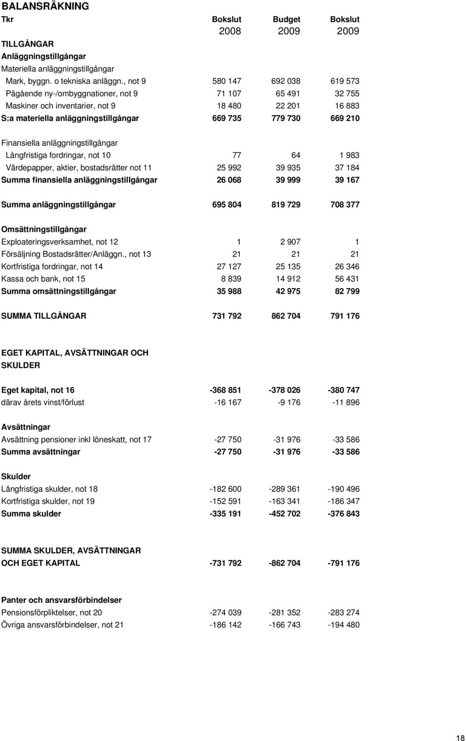210 Finansiella anläggningstillgångar Långfristiga fordringar, not 10 77 64 1 983 Värdepapper, aktier, bostadsrätter not 11 25 992 39 935 37 184 Summa finansiella anläggningstillgångar 26 068 39 999