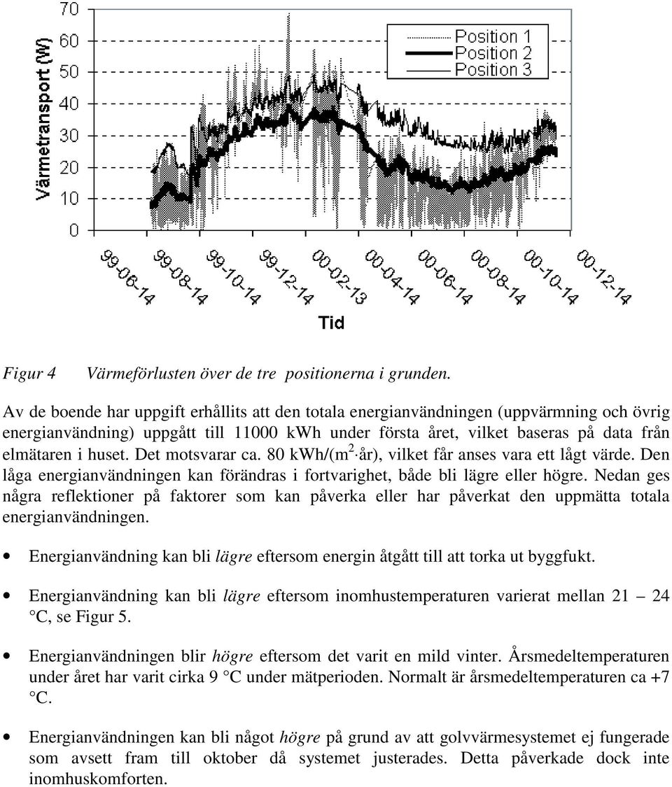 Det motsvarar ca. 80 kwh/(m 2 år), vilket får anses vara ett lågt värde. Den låga energianvändningen kan förändras i fortvarighet, både bli lägre eller högre.