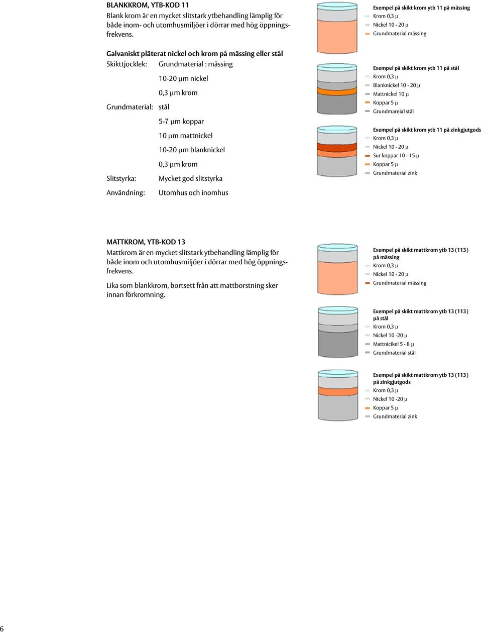 nickel 0,3 µm krom Grundmaterial: stål 5-7 µm koppar 10 µm mattnickel 10-20 µm blanknickel 0,3 µm krom Mycket god slitstyrka Exempel på skikt krom ytb 11 på stål Krom 0,3 µ Blanknickel 10-20 µ