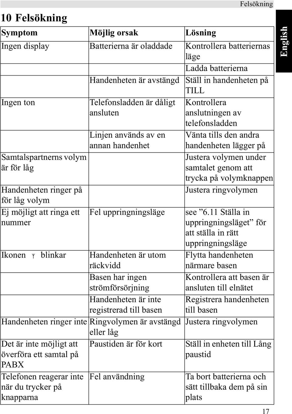 Handenheten ringer på för låg volym Ej möjligt att ringa ett nummer Fel uppringningsläge Ikonen blinkar Handenheten är utom räckvidd Basen har ingen strömförsörjning Handenheten är inte registrerad