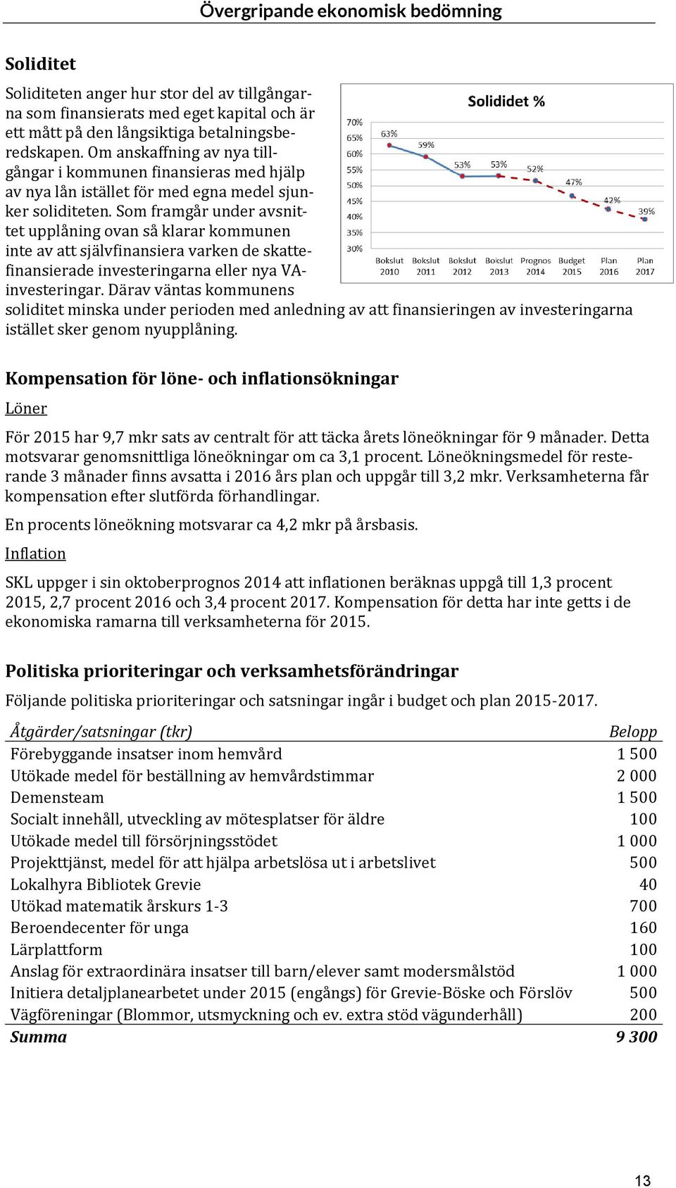 Som framgår under avsnittet upplåning ovan så klarar kommunen inte av att självfinansiera varken de skattefinansierade investeringarna eller nya VAinvesteringar.