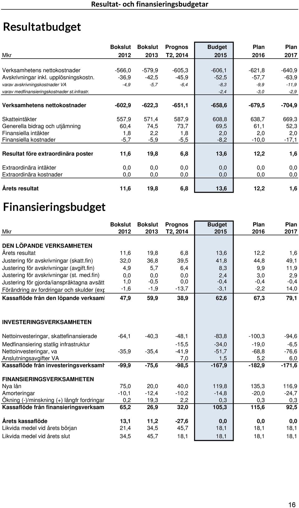 -2,4-3,0-2,9 Verksamhetens nettokostnader -602,9-622,3-651,1-658,6-679,5-704,9 Skatteintäkter 557,9 571,4 587,9 608,8 638,7 669,3 Generella bidrag och utjämning 60,4 74,5 73,7 69,5 61,1 52,3