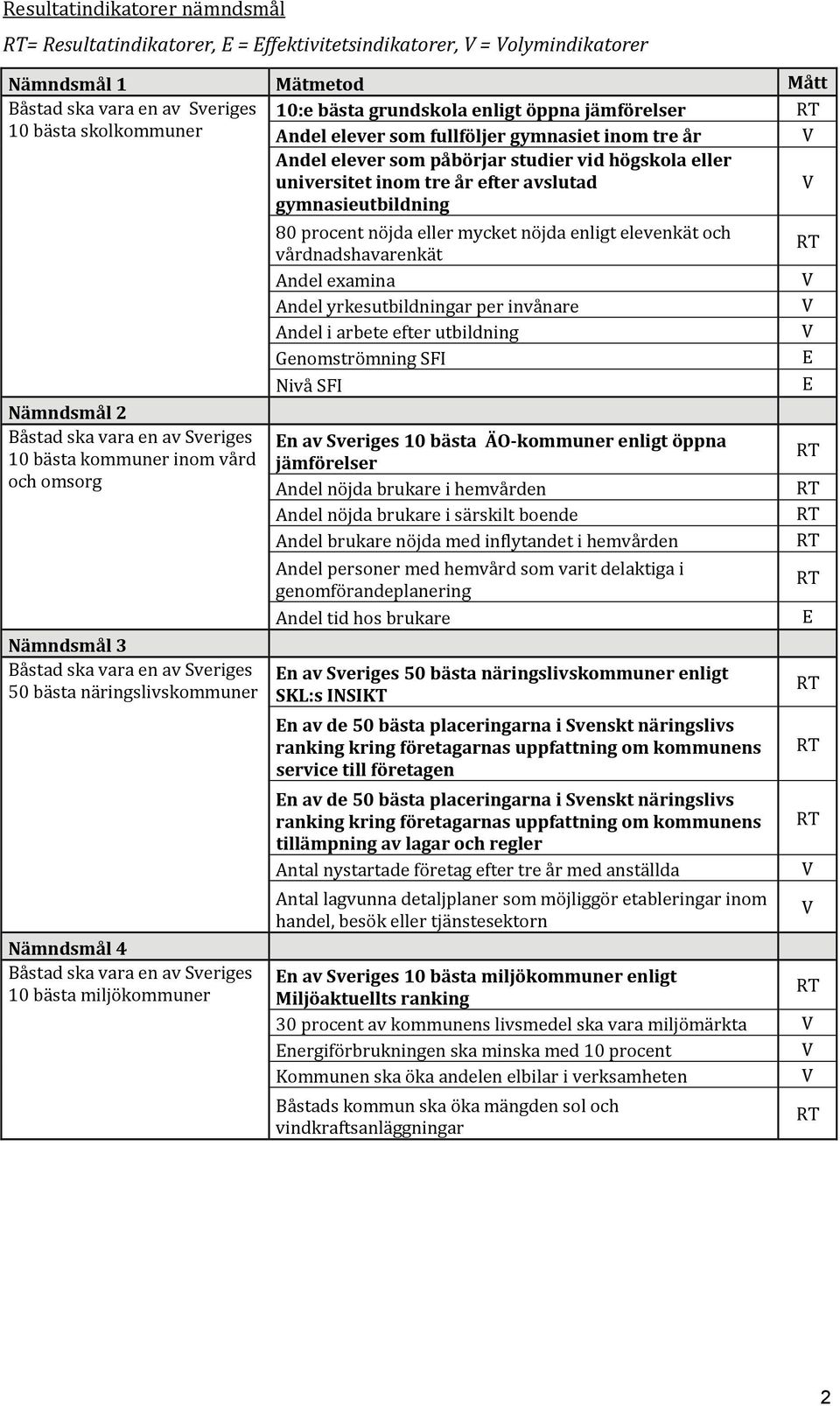80 procent nöjda eller mycket nöjda enligt elevenkät och vårdnadshavarenkät Andel examina V Andel yrkesutbildningar per invånare V Andel i arbete efter utbildning V Genomströmning SFI E Nivå SFI E