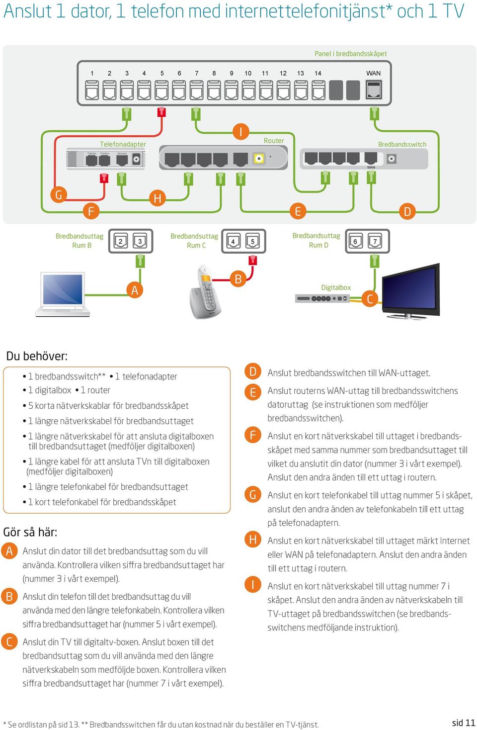 ansluta digitalboxen till bredbandsuttaget (medföljer digitalboxen) 1 längre kabel för att ansluta TVn till digitalboxen (medföljer digitalboxen) 1 längre telefonkabel för bredbandsuttaget 1 kort