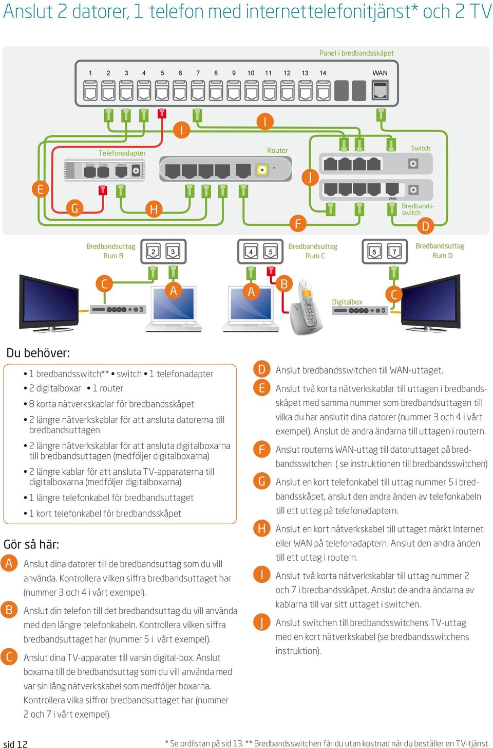 bredbandsuttagen 2 längre nätverkskablar för att ansluta digitalboxarna till bredbandsuttagen (medföljer digitalboxarna) 2 längre kablar för att ansluta TV-apparaterna till digitalboxarna (medföljer