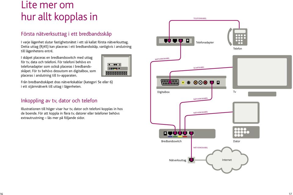 För telefoni behövs en telefonadapter som också placeras i bredbandsskåpet. För tv behövs dessutom en digitalbox, som placeras i anslutning till tv-apparaten.