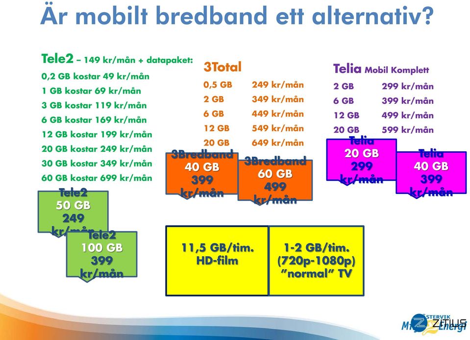 249 kr/mån 30 GB kostar 349 kr/mån 60 GB kostar 699 kr/mån Tele2 50 GB 249 kr/mån Tele2 100 GB 399 kr/mån 3Total 3Bredband 40 GB 399 kr/mån 0,5 GB 249 kr/mån