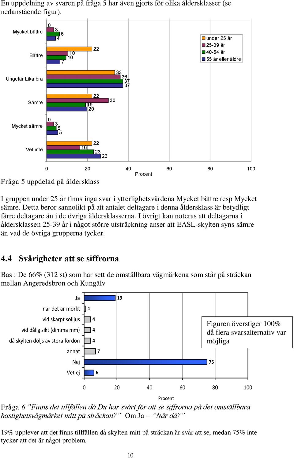 Fråga 5 uppdelad på åldersklass I gruppen under 25 år finns inga svar i ytterlighetsvärdena Mycket bättre resp Mycket sämre.