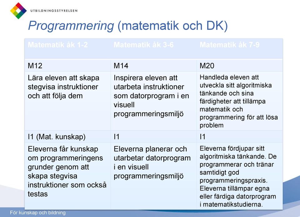 kunskap) I1 I1 Eleverna får kunskap om programmeringens grunder genom att skapa stegvisa instruktioner som också testas Eleverna planerar och utarbetar datorprogram i en visuell