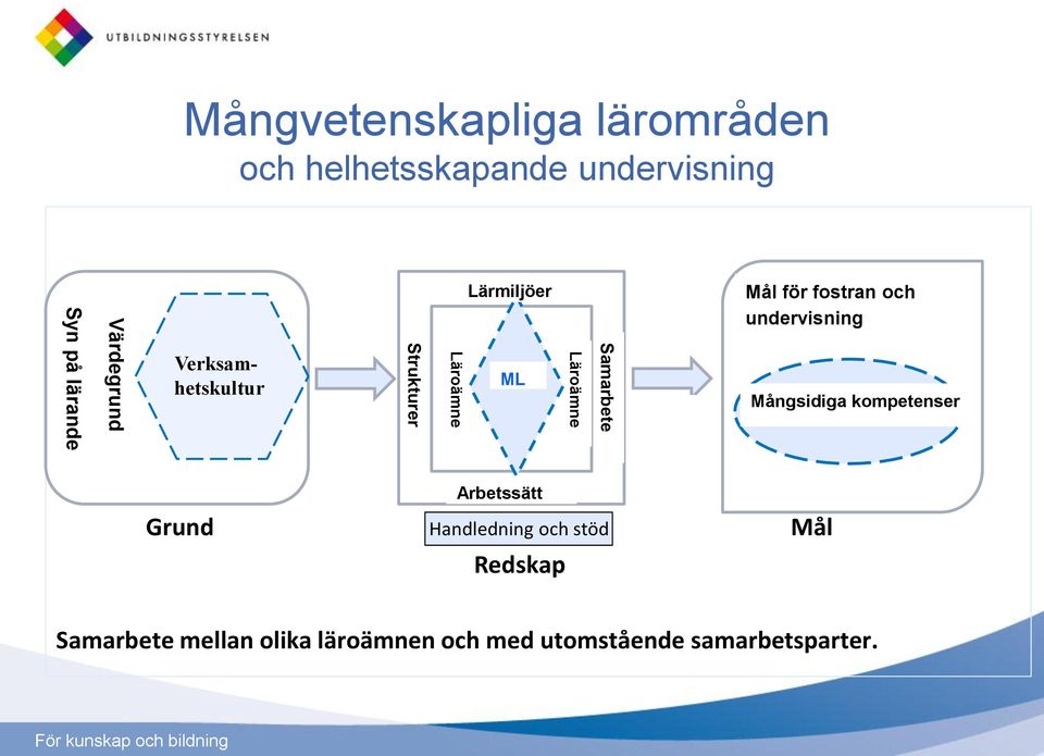 Mål för fostran och undervisning Mångsidiga kompetenser Arbetssätt Grund