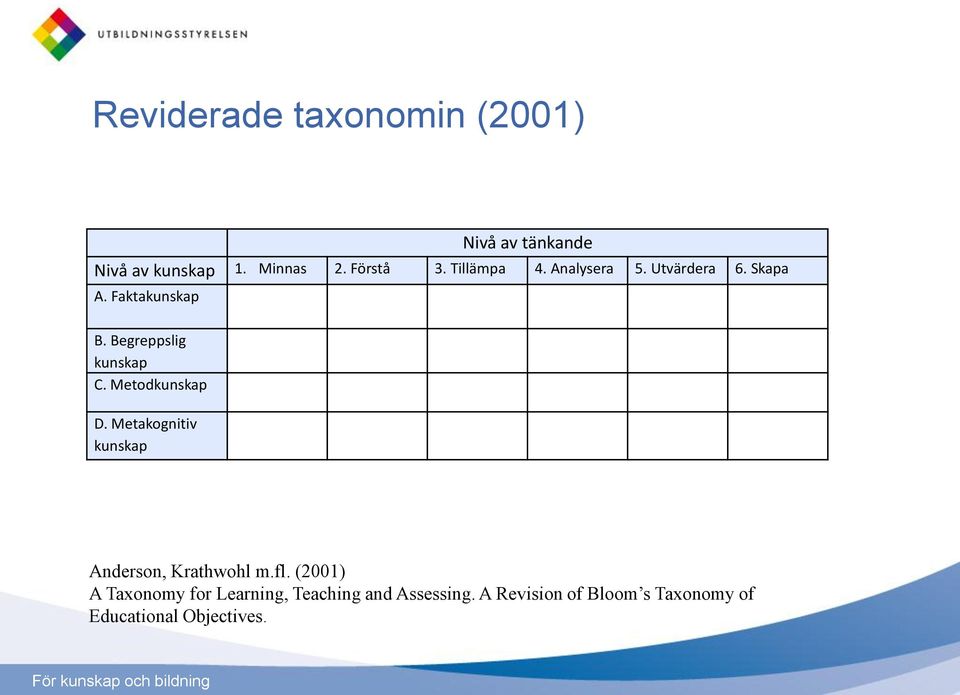 Metodkunskap D. Metakognitiv kunskap Anderson, Krathwohl m.fl.