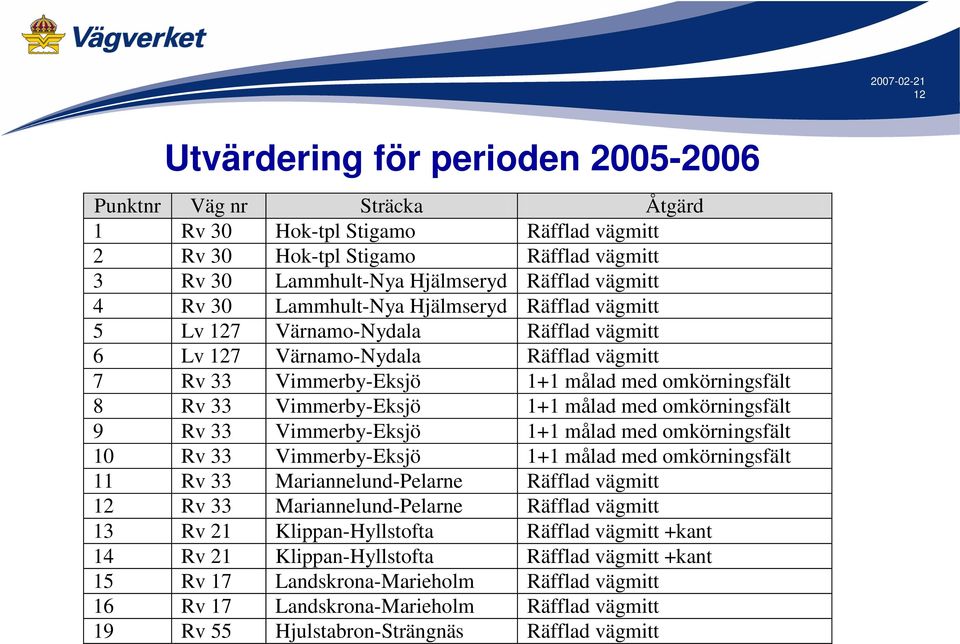 Vimmerby-Eksjö 1+1 målad med omkörningsfält 9 Rv 33 Vimmerby-Eksjö 1+1 målad med omkörningsfält 10 Rv 33 Vimmerby-Eksjö 1+1 målad med omkörningsfält 11 Rv 33 Mariannelund-Pelarne Räfflad vägmitt 12