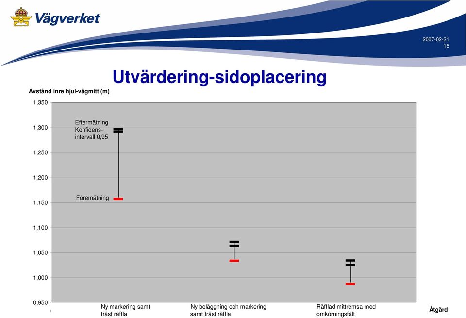1,050 1,000 0,950 Ny markering samt Ny beläggning och markering Räfflad