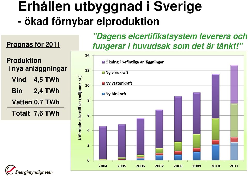 4,5 TWh 2,4 TWh Vatten 0,7 TWh Totalt 7,6 TWh Dagens