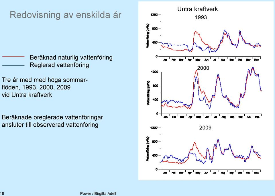 smmarflöden, 1993, 2000, 2009 vid Untra kraftverk Beräknade