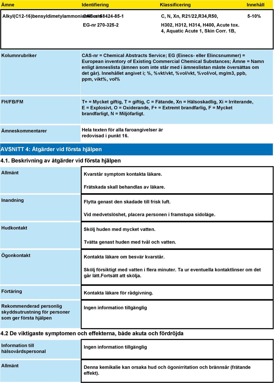 1B, 5-10% Kolumnrubriker CAS-nr = Chemical Abstracts Service; EG (Einecs- eller Elincsnummer) = European inventory of Existing Commercial Chemical Substances; Ämne = Namn enligt ämneslista (ämnen som