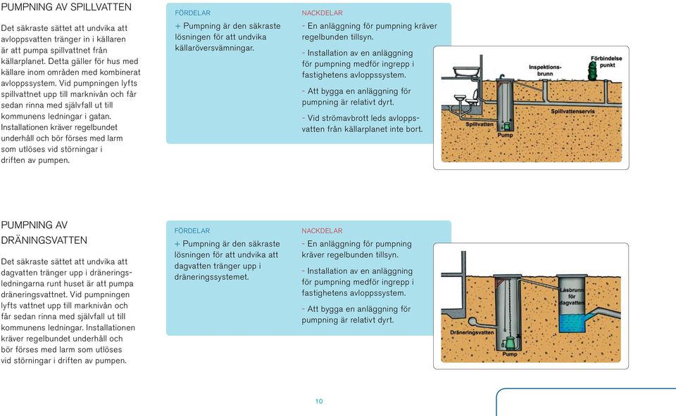 Installationen kräver regelbundet underhåll och bör förses med larm som utlöses vid störningar i driften av pumpen. Fördelar + Pumpning är den säkraste lösningen för att undvika källaröversvämningar.