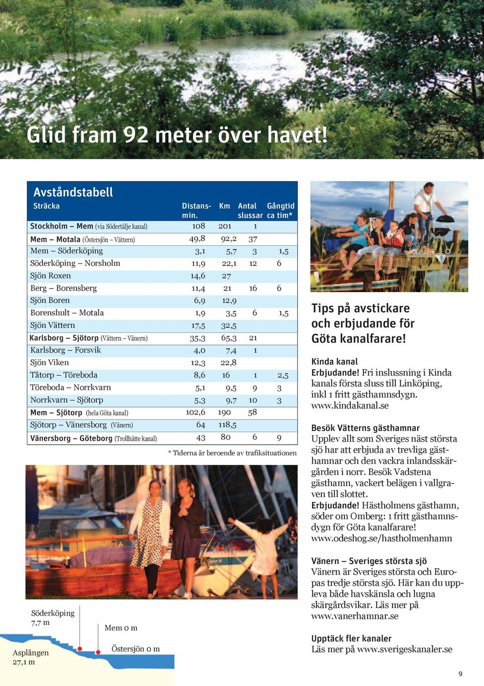 14,6 27,0 Berg Borensberg 11,4 21,0 16 6,0 Sjön Boren 6,9 12,9 Borenshult Motala 1,9 3,5 6 1,5 Sjön Vättern 17,5 32,5 Karlsborg Sjötorp (Vättern Vänern) 35,3 65,3 Karlsborg Forsvik 4,0 7,4 1 Sjön