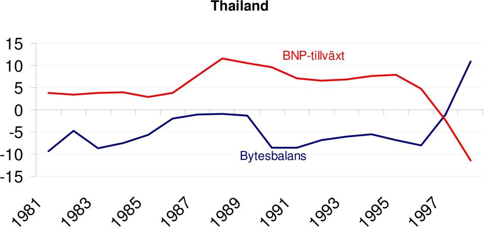 BNP-tillväxt Bytesbalans