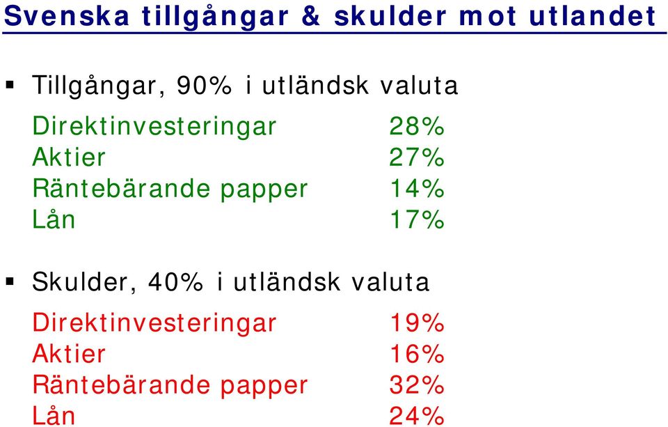 Räntebärande papper 14% Lån 17% Skulder, 40% i utländsk