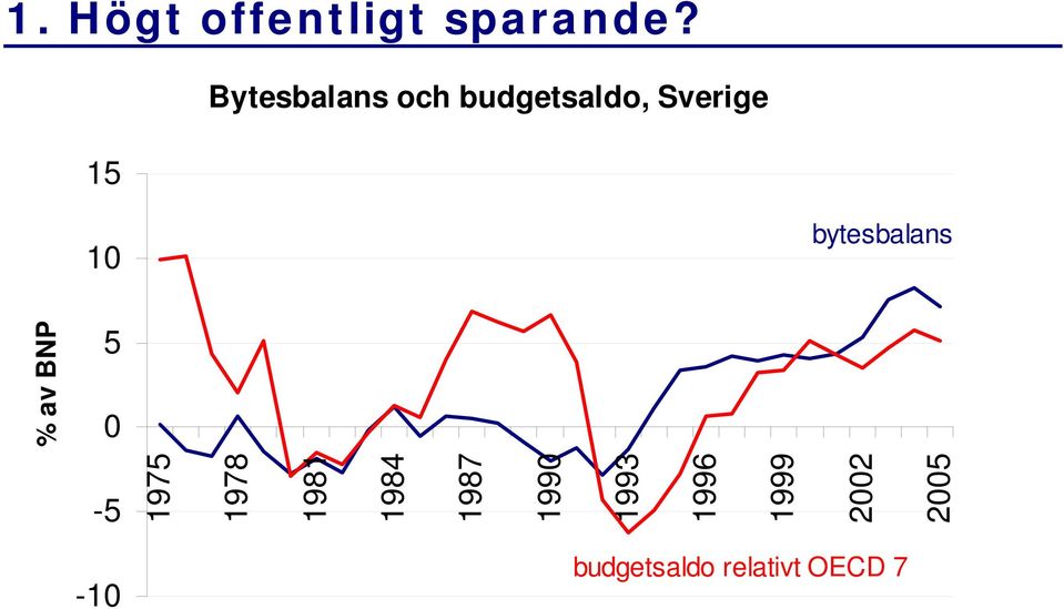 bytesbalans % av BNP 5 0-5 1975 1978 1981