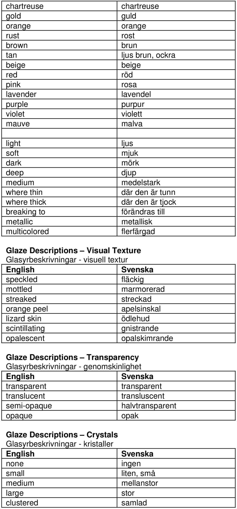 Glasyrbeskrivningar - visuell textur speckled fläckig mottled marmorerad streaked streckad orange peel apelsinskal lizard skin ödlehud scintillating gnistrande opalescent opalskimrande Glaze