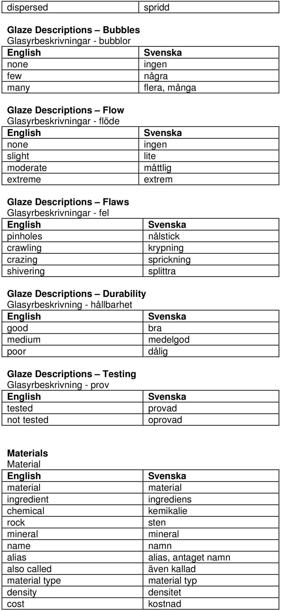 Durability Glasyrbeskrivning - hållbarhet good bra medium medelgod poor dålig Glaze Descriptions Testing Glasyrbeskrivning - prov tested not tested provad oprovad Materials Material