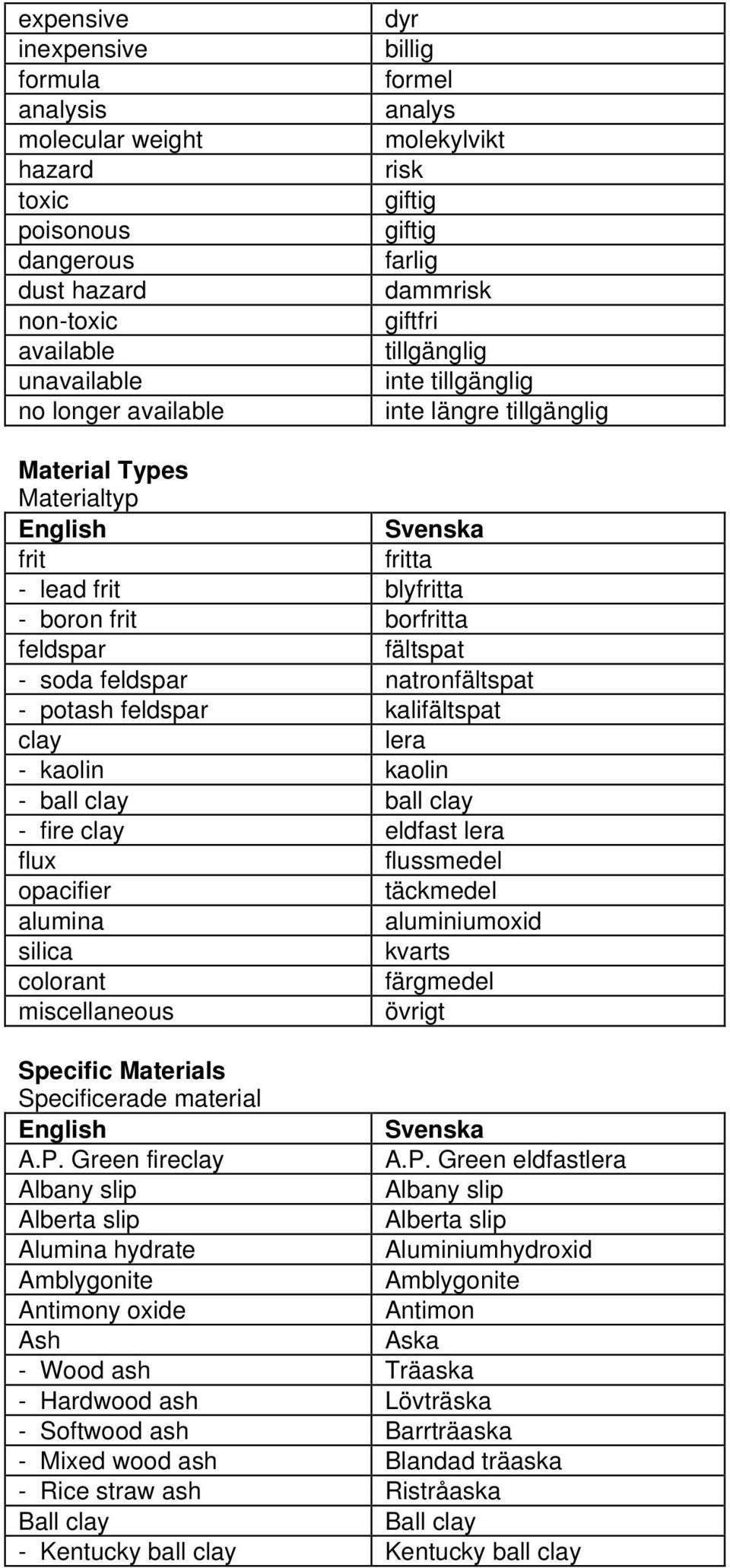 feldspar natronfältspat - potash feldspar kalifältspat clay lera - kaolin kaolin - ball clay ball clay - fire clay eldfast lera flux flussmedel opacifier täckmedel alumina aluminiumoxid silica kvarts