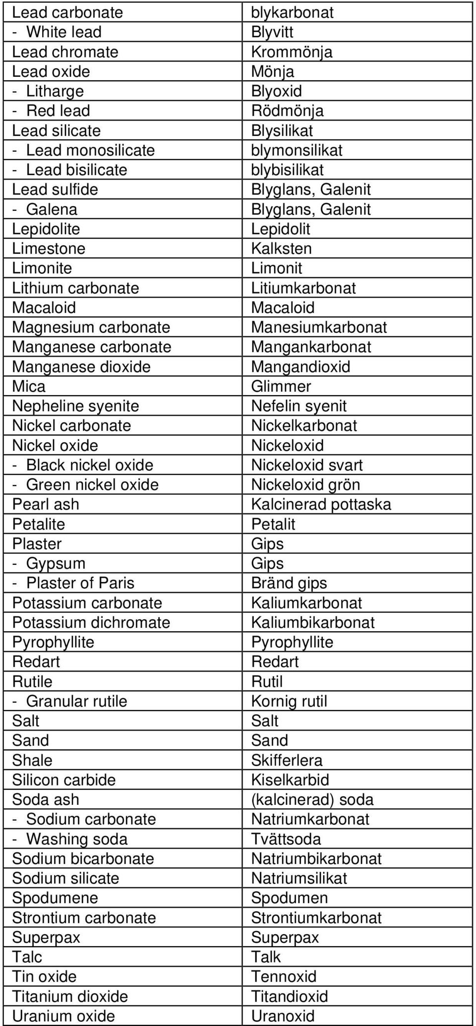 carbonate Manesiumkarbonat Manganese carbonate Mangankarbonat Manganese dioxide Mangandioxid Mica Glimmer Nepheline syenite Nefelin syenit Nickel carbonate Nickelkarbonat Nickel oxide Nickeloxid -